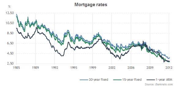 portland mortgage rates