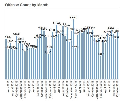 portland crime chart oregon