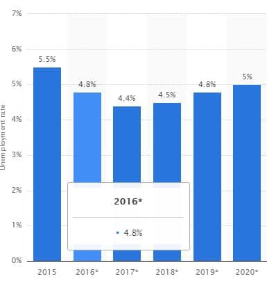 unemployment rate real estate
