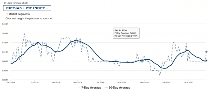 Graph of median Portland condo prices