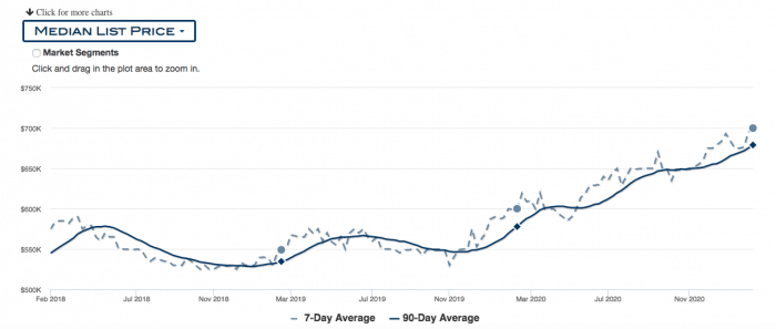 graph of Portland median house prices