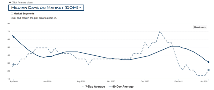 Graph of median days on the market for one year