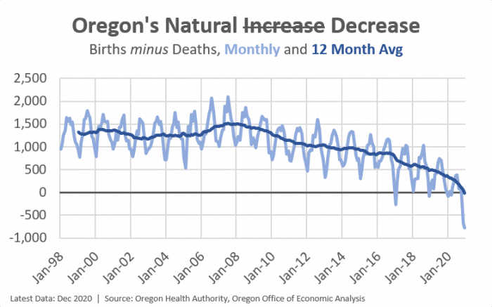 Chart of births minus deaths in Oregon 1998 through 2020