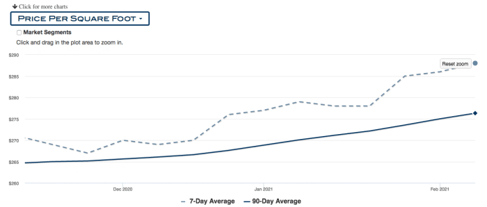 Graph of price per square foot for houses in Portland