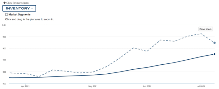 graph of Portland inventory, april to present