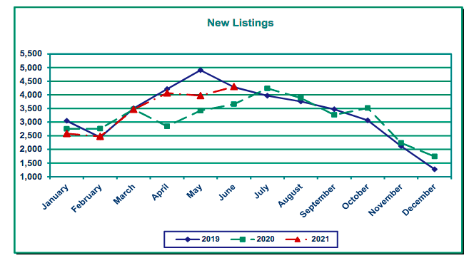 Graph of new listing