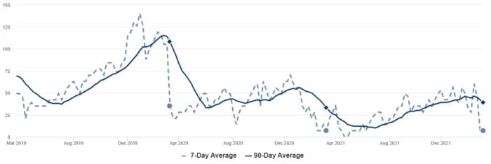 days on market in portland real estate